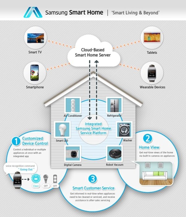 Samsung Smart Home 